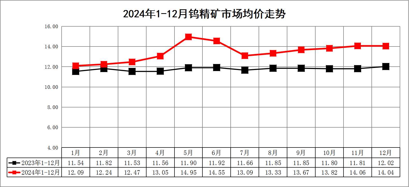 2024年1-12月钨精矿走势图.jpg