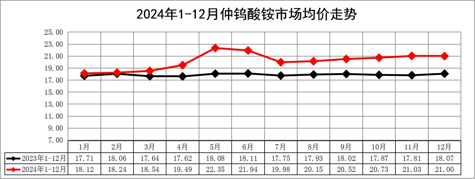 2024年1-12月仲钨酸铵走势图.jpg